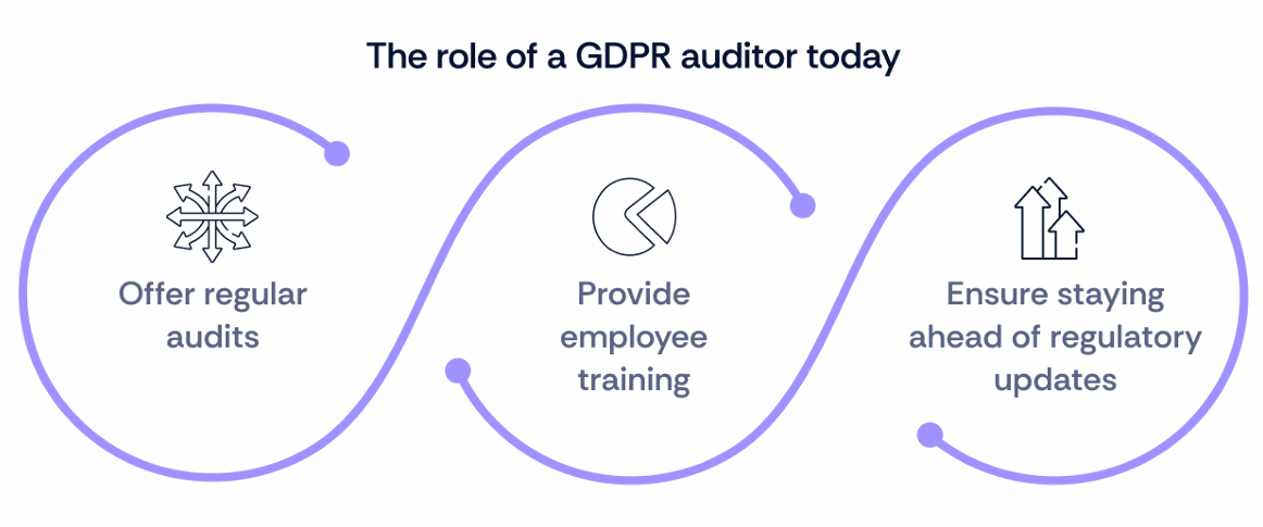 role of a GDPR auditor today